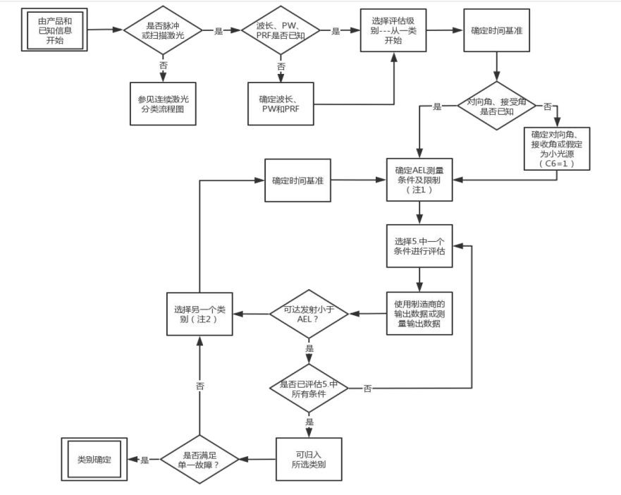 激光 FDA 認(rèn)證流程和要點(diǎn)(圖3)