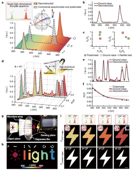 中國科研團(tuán)隊突破高維光場探測瓶頸，成果榮登《自然》雜志(圖2)