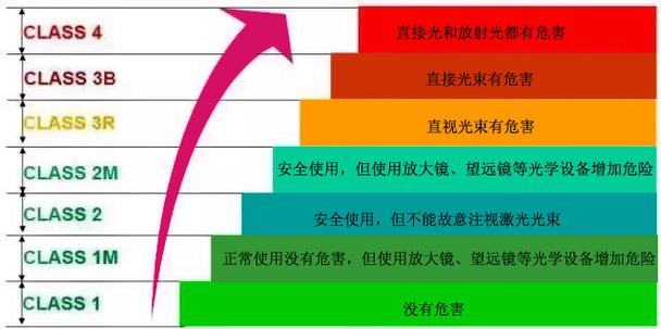 激光等級3r是什么級別?(圖1)