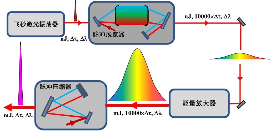 激光脈沖寬度檢測(cè)(圖1)