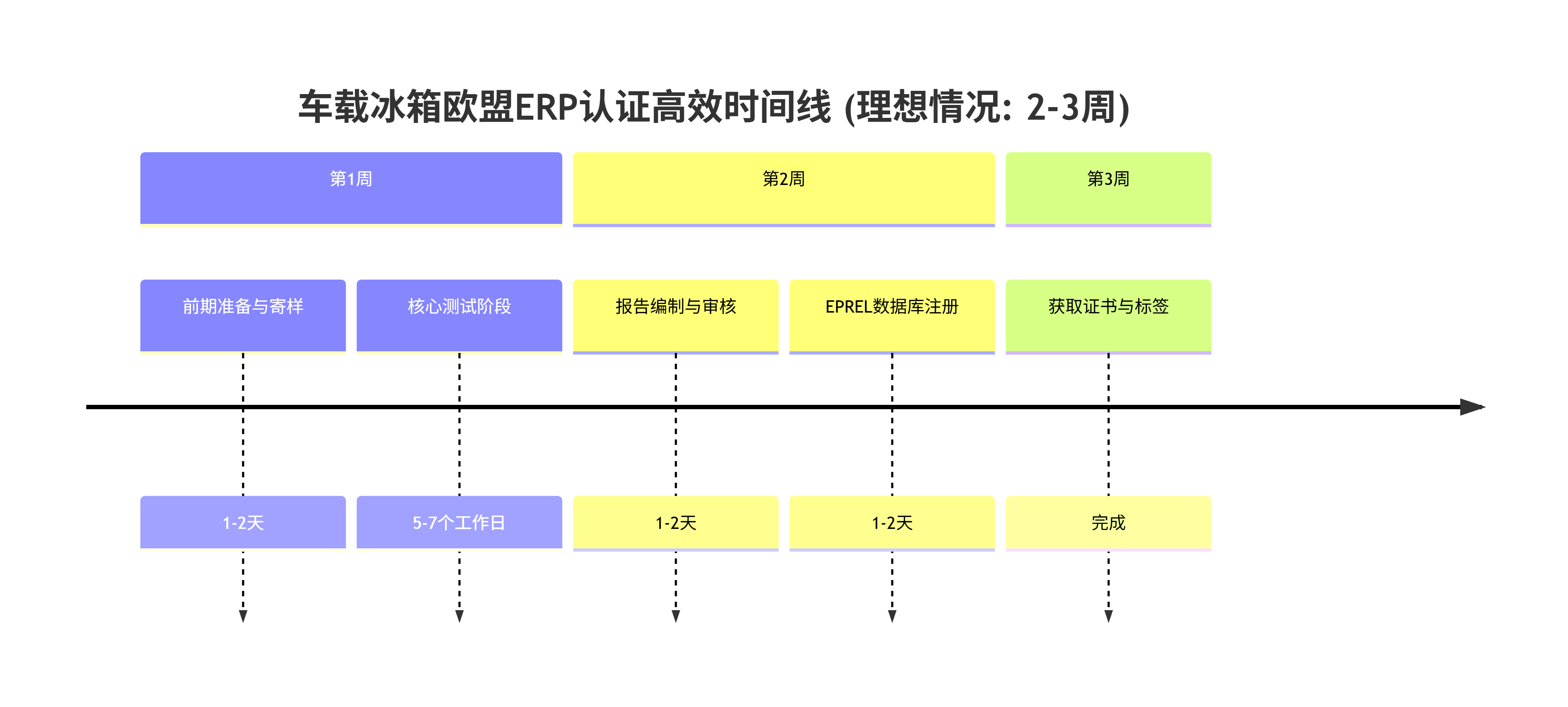 車載冰箱申請(qǐng)歐盟erp能效檢測(cè)認(rèn)證需要多久？(圖2)