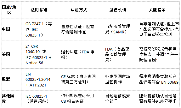 激光雷達(dá)人眼安全認(rèn)證測試：符合IEC 60825、FDA 21 CFR 1040等國際標(biāo)準(zhǔn)(圖2)
