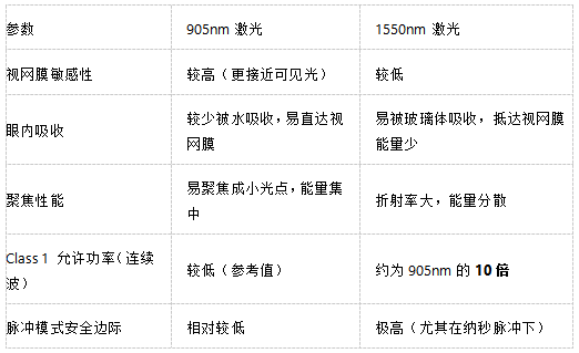 激光雷達(dá)人眼安全認(rèn)證測試：符合IEC 60825、FDA 21 CFR 1040等國際標(biāo)準(zhǔn)(圖3)